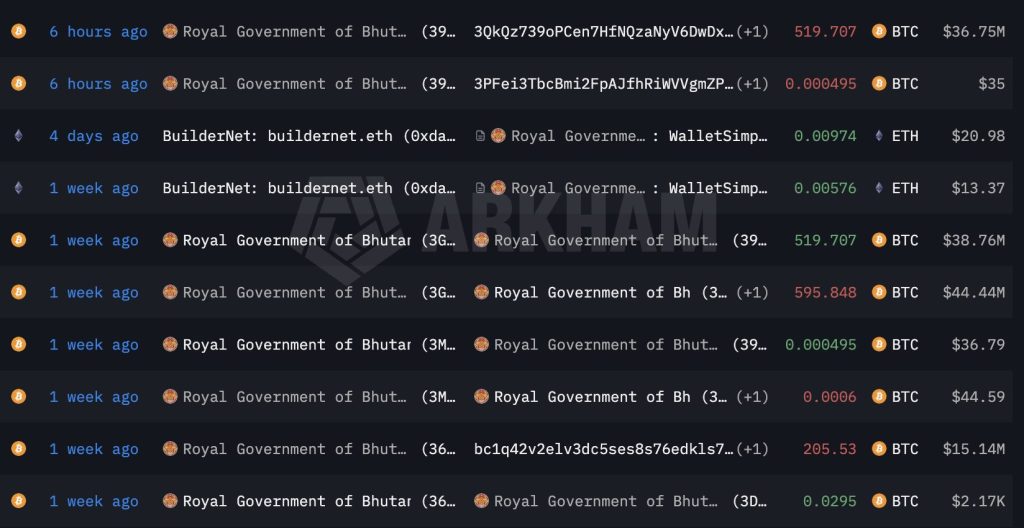 Bhutan Continues Bitcoin Sell-Off with $37M Transfer to Binance