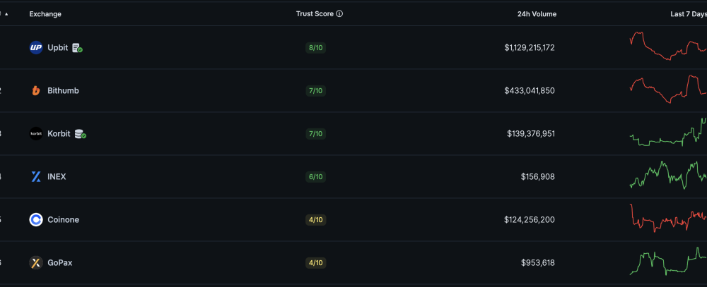 Regulatory Backlash: $110B in Outflows Forces South Korea to Rethink Crypto Tax