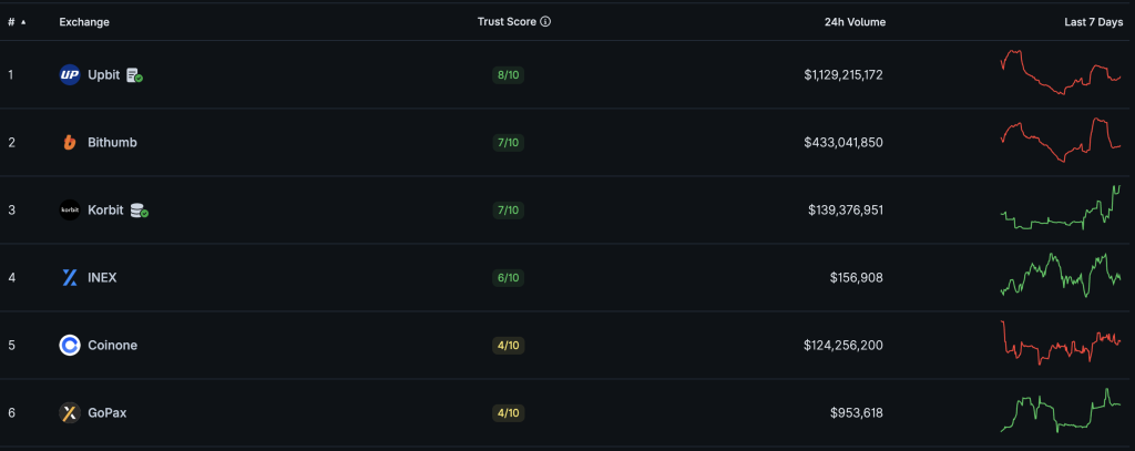 Regulatory Backlash: $110B in Outflows Forces South Korea to Rethink Crypto Tax