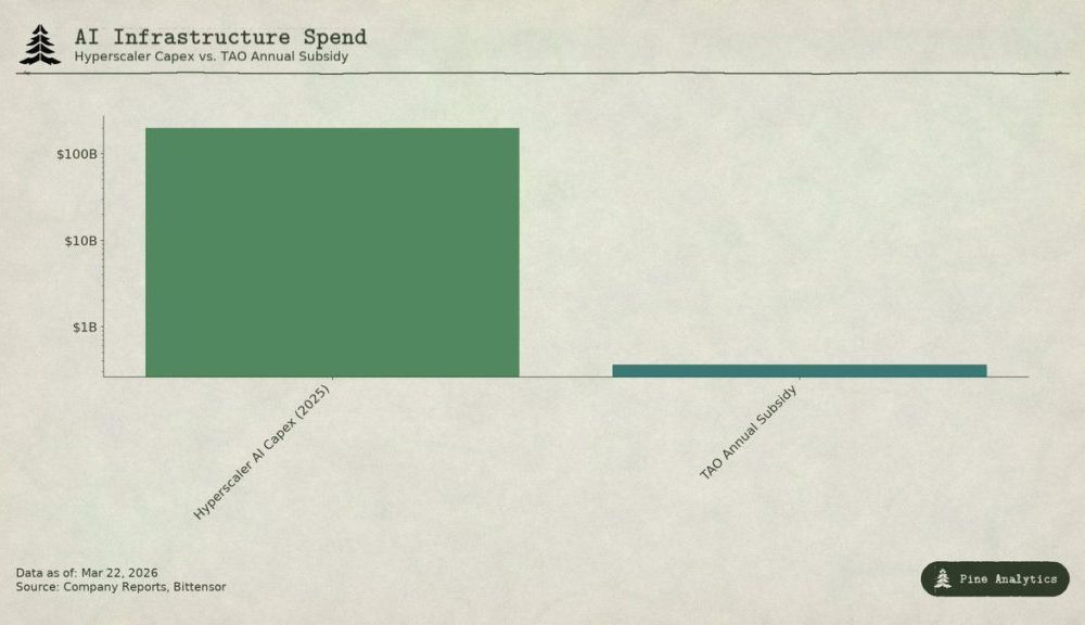 Bittensor Income Desert: Why $52M in Subsidies Mask a TAO Crypto Valuation Risk