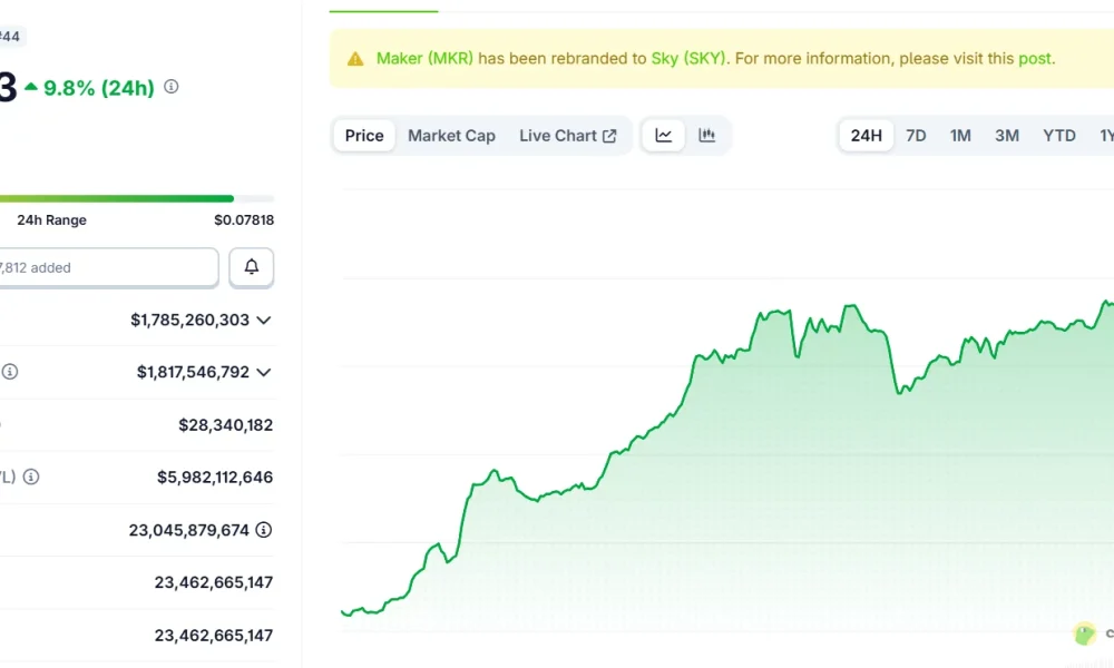 SKY token surges 10% amid aggressive buybacks and governance changes - 2