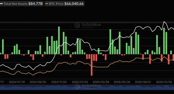 Bitcoin ETFs See $290M in Outflows as Risk-Off Sentiment Intensifies