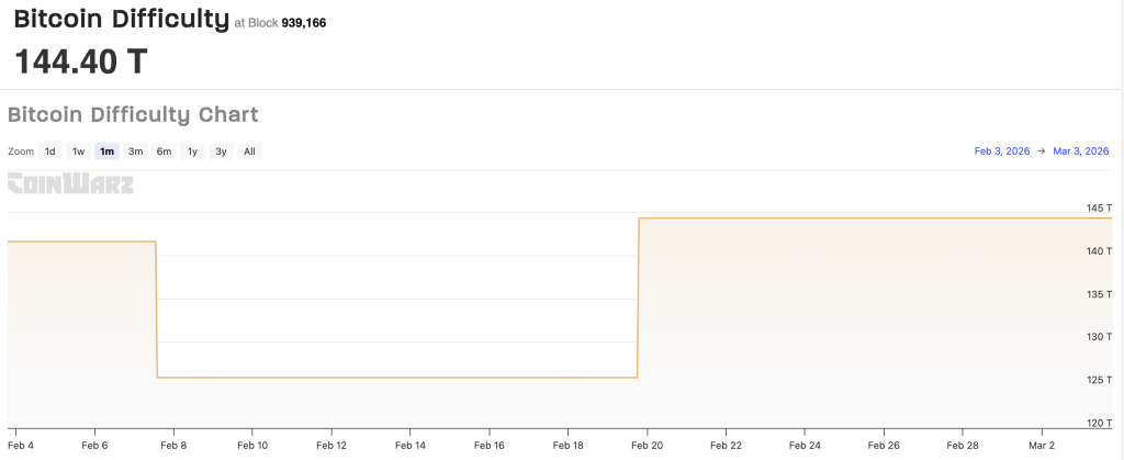 Eric Trump’s American Bitcoin Company Adds 11,298 Mining Machines, Expands by 3 EH/s