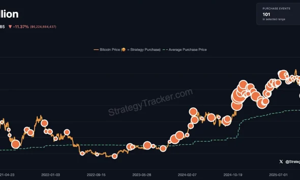 Strategy BTC accumulation chart.