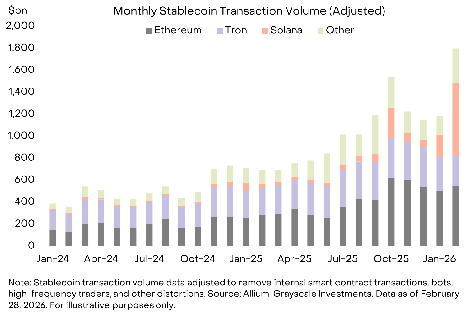 SOL price prediction as Solana surpasses Ethereum and Tron in stablecoin volume - 1