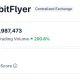 Bitflyer trading volume jumps 200% as oil spike triggers Nikkei sell-off - 2