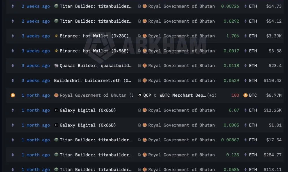 Bhutan moves $11M in Bitcoin as Arkham flags fresh sovereign transfer - 2