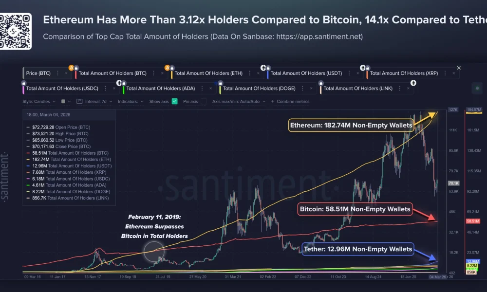 Ethereum has 3x more holders than Bitcoin as traders eye $2K ‘discount zone’ - 1