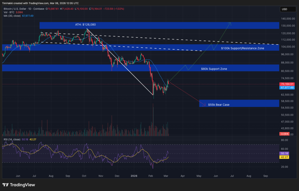 Bitcoin Price and Stocks Stabilize as Bond Market Signals Ongoing Macro Risk