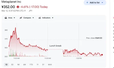 Metaplanet stock drops despite new Bitcoin venture and asset management push - 1