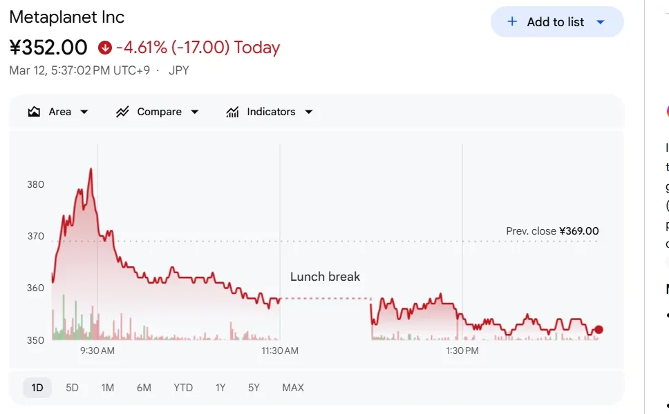 Metaplanet stock drops despite new Bitcoin venture and asset management push - 1