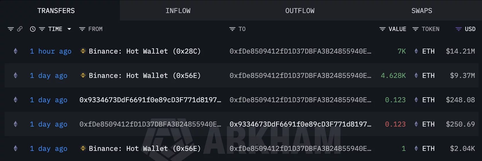 Ethereum attempts to hold above $2K as whales withdraw $155M in ETH - 2