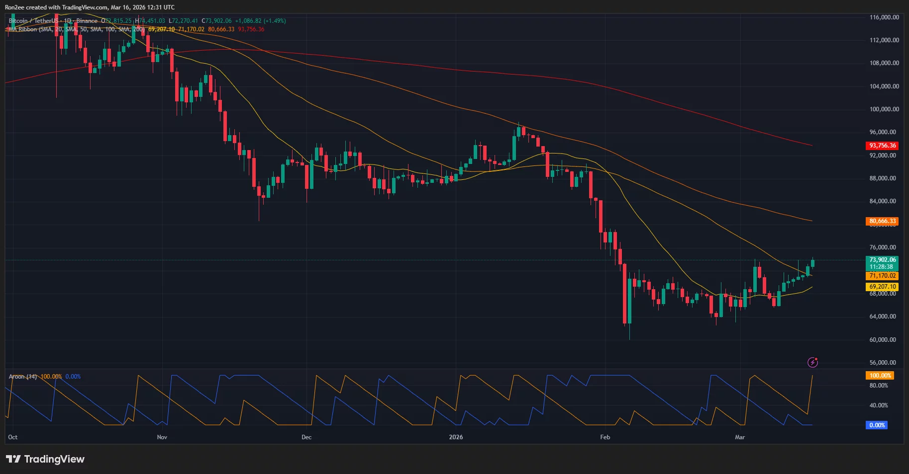 BTC/USDT 1-day price chart.
