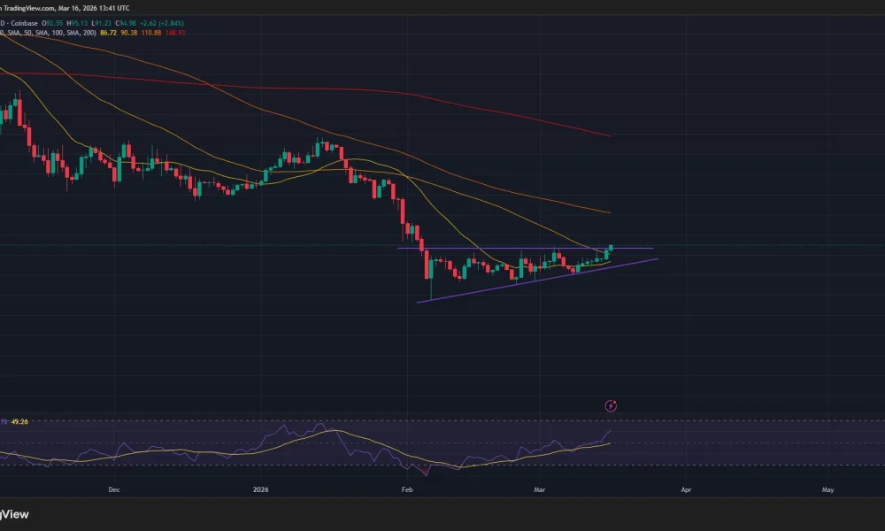 Solana price is close to confirming an ascending triangle pattern on the daily chart.