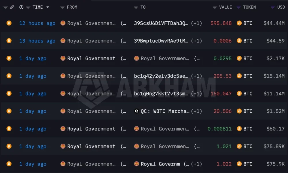 BTC transfers from DHI-linked wallets.