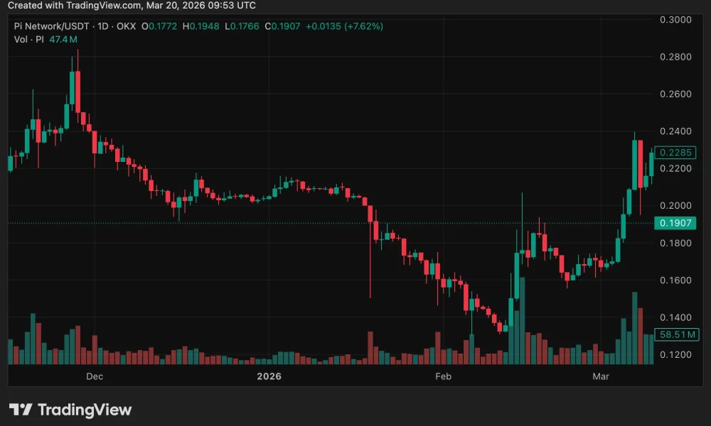 Pi Network price chart — March 19 | Source: crypto.news