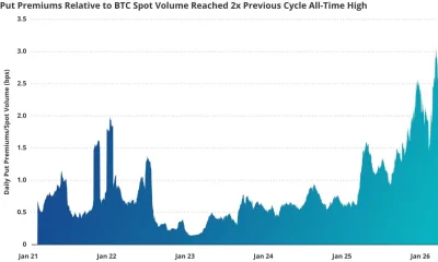 The chart shows Bitcoin put premiums hitting a record high in January 2026 | Source: Glassnode