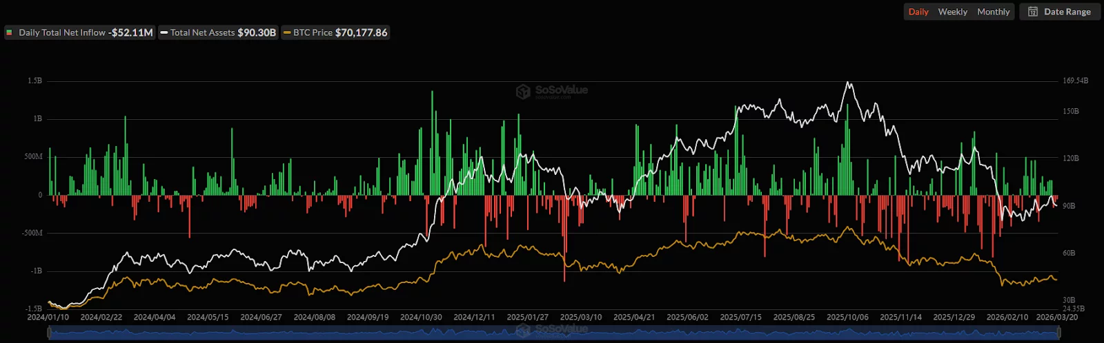 Spot Bitcoin ETFs Net Flows | Source: SoSoValue