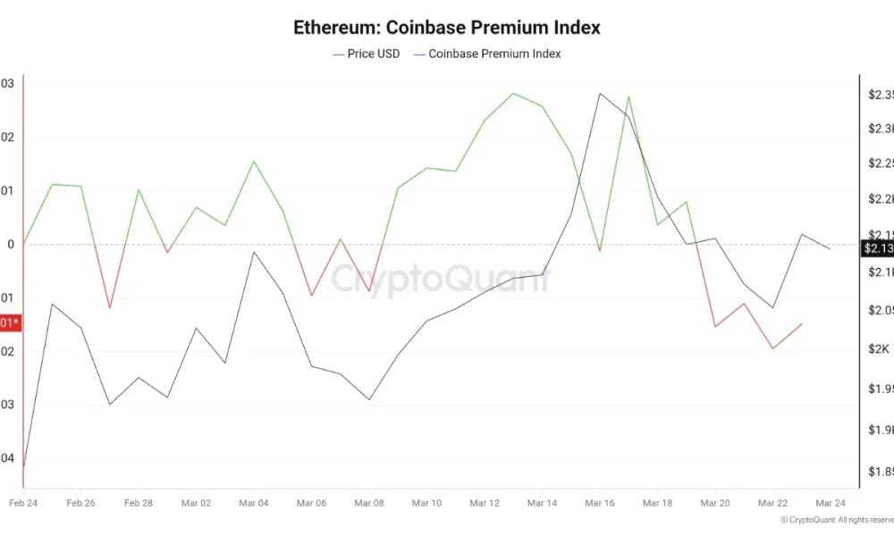 Ethereum Coinbase premium index | Source: CryptoQuant