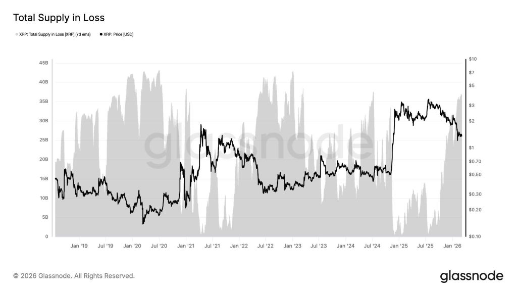 XRP Traders Face $50B in Unrealized Losses as Price Slips Below $1.40
