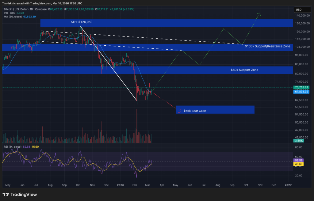 Bitcoin Price Shows ‘Signs of Improvement’ as Iran Conflict Fears Ease