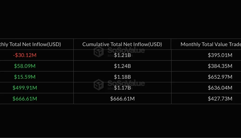 XRP spot ETF history Data | Source: SoSoValue