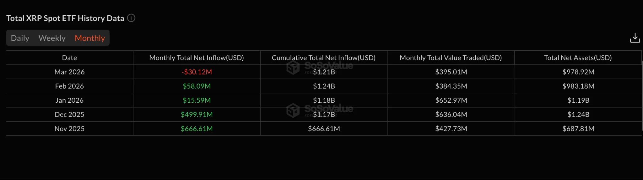 XRP spot ETF history Data | Source: SoSoValue