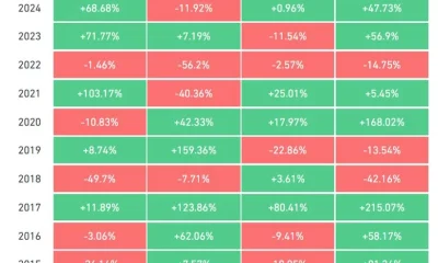 Bitcoin quarterly returns: CoinGlass
