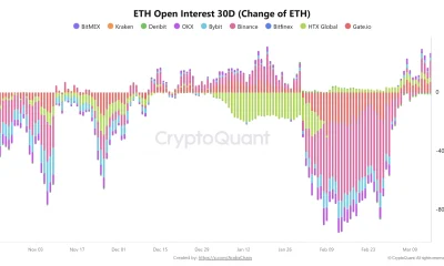 Ethereum Derivatives and Technicals Align as Bullish Signals Stack Up Across the Market