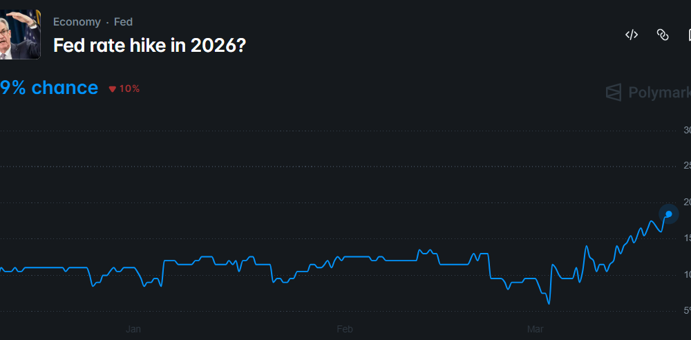 odds of a Fed rate hike
