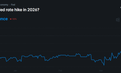 odds of a Fed rate hike