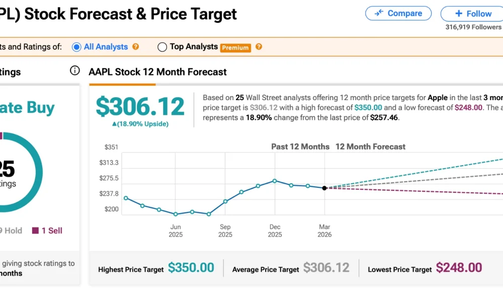 APPL - Apple Stock Price Prediction Gets Street High $350 Target After Earnings Beat as One Crypto Project Gains Traction Pepeto