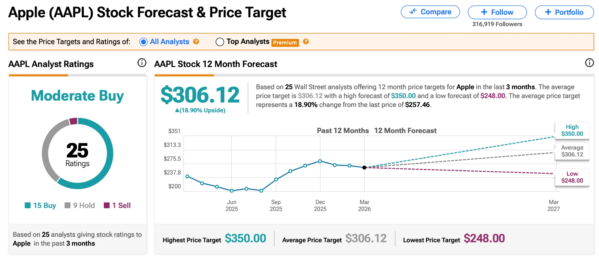 APPL - Apple Stock Price Prediction Gets Street High $350 Target After Earnings Beat as One Crypto Project Gains Traction Pepeto