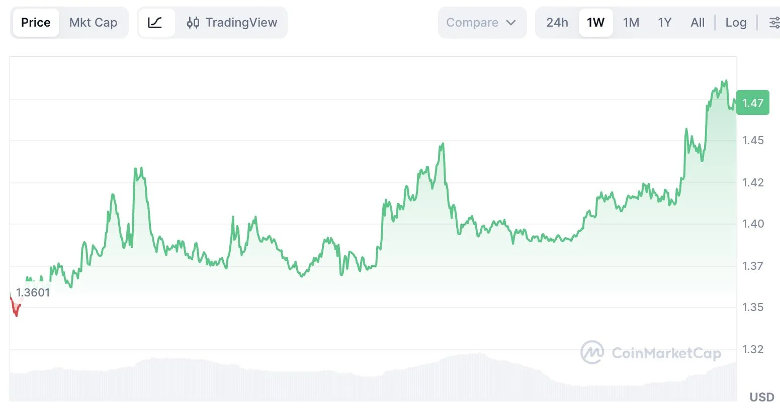 XRP Leads Crypto Rally as Bitcoin Reclaims $74,000 Amid Global Tensions