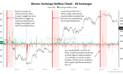 Geopolitical Risk and Bitcoin: What On-Chain Data Actually Reveals About Market Behavior