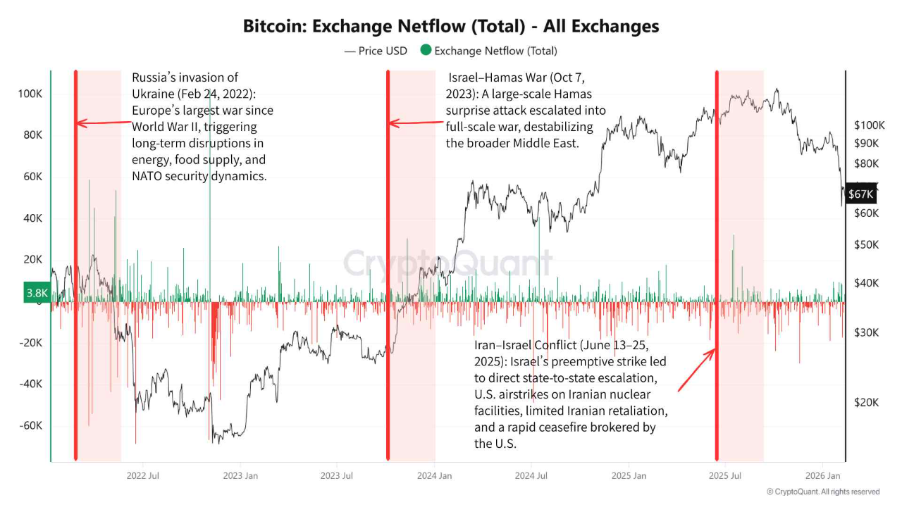 Geopolitical Risk and Bitcoin: What On-Chain Data Actually Reveals About Market Behavior
