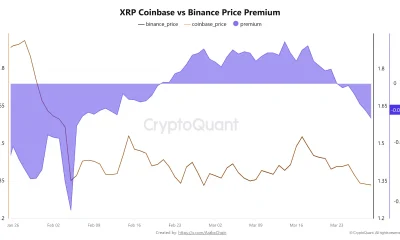XRP Coinbase Premium Turns Negative as Institutional Demand Shows Signs of Weakness