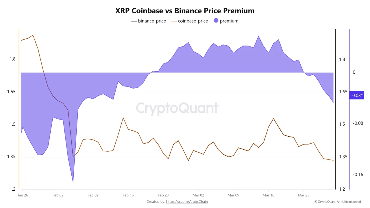 XRP Coinbase Premium Turns Negative as Institutional Demand Shows Signs of Weakness