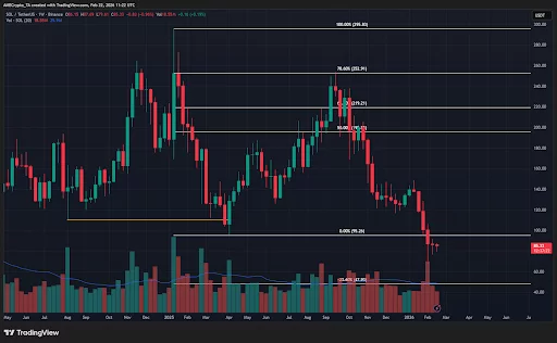 Solana risks repeating 95% crash seen in 2022 while funding in Mutuum Finance nears $21m - 1