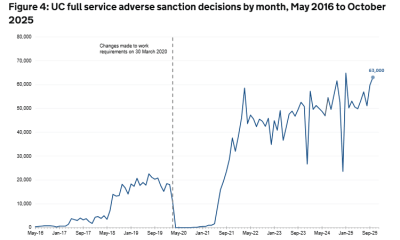 DWP sanctions at a record high