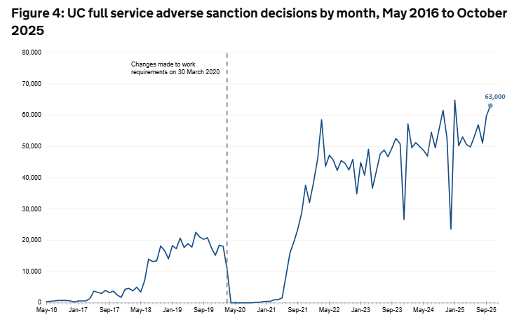 DWP sanctions at a record high