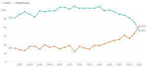 US citizens' support for Israel plummets, new data confirms