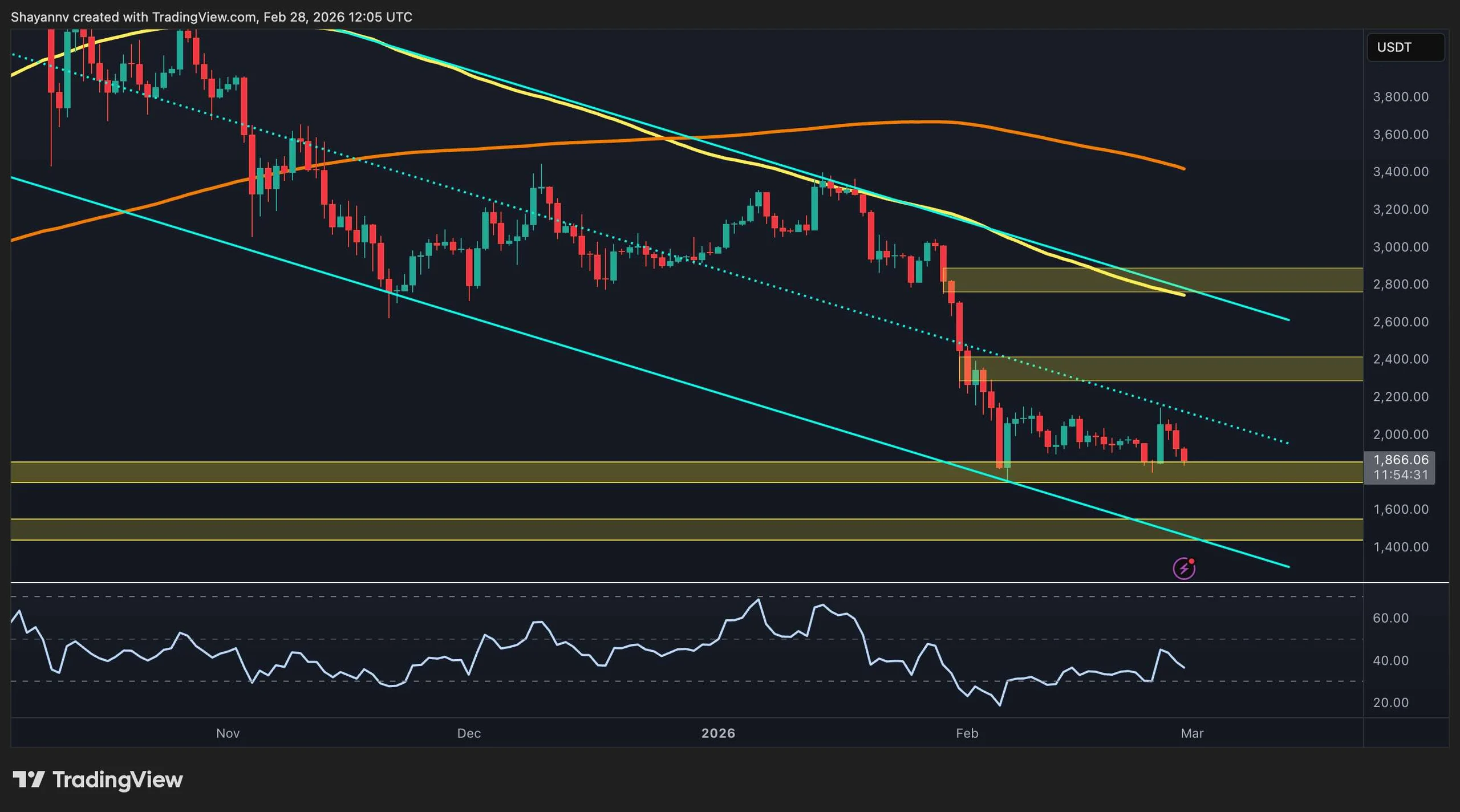 ETH Must Reclaim This Key Level to Confirm a Bullish Reversal