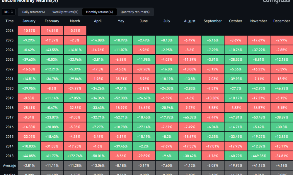 Bitcoin Monthly Returns. Source: CoinGlass