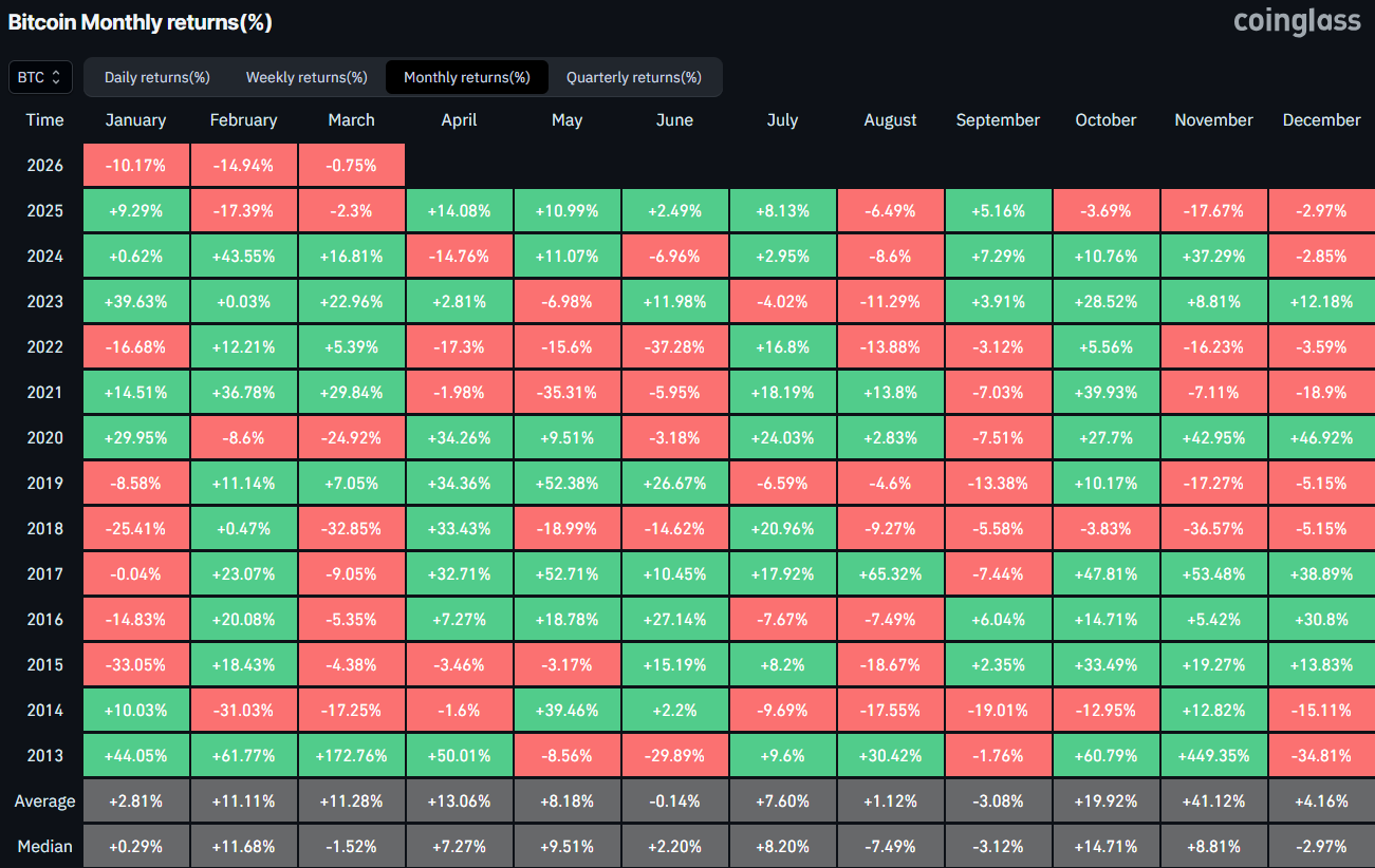 Bitcoin Monthly Returns. Source: CoinGlass