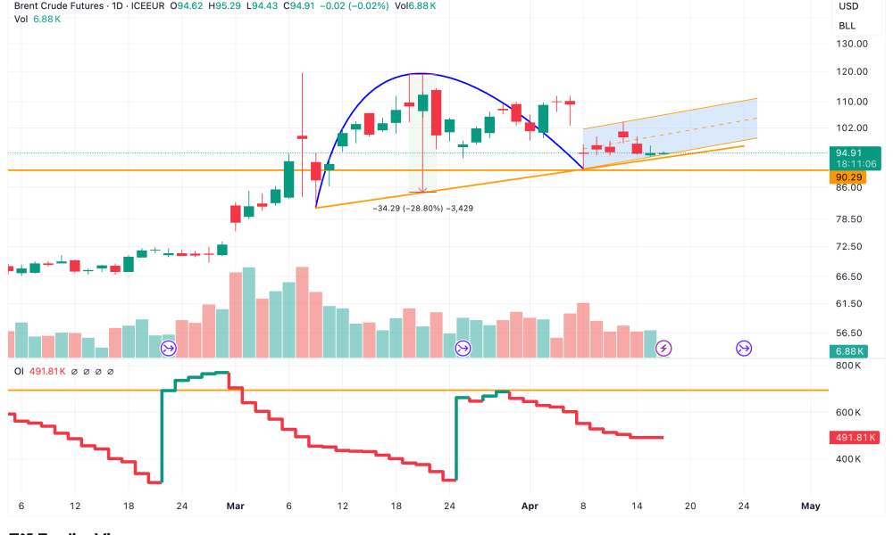 Oil Price Inverted Cup Handle Volume OI