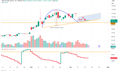 Oil Price Inverted Cup Handle Volume OI