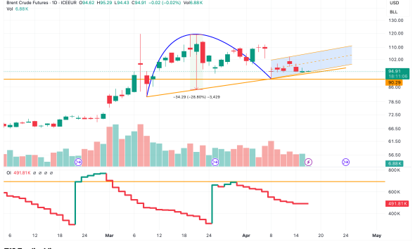 Oil Price Inverted Cup Handle Volume OI