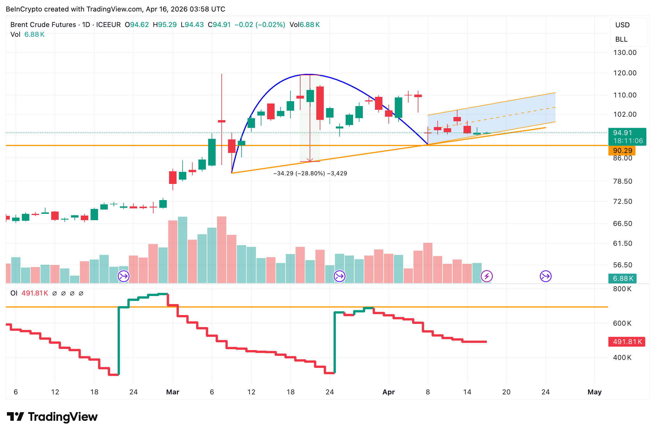 Oil Price Inverted Cup Handle Volume OI