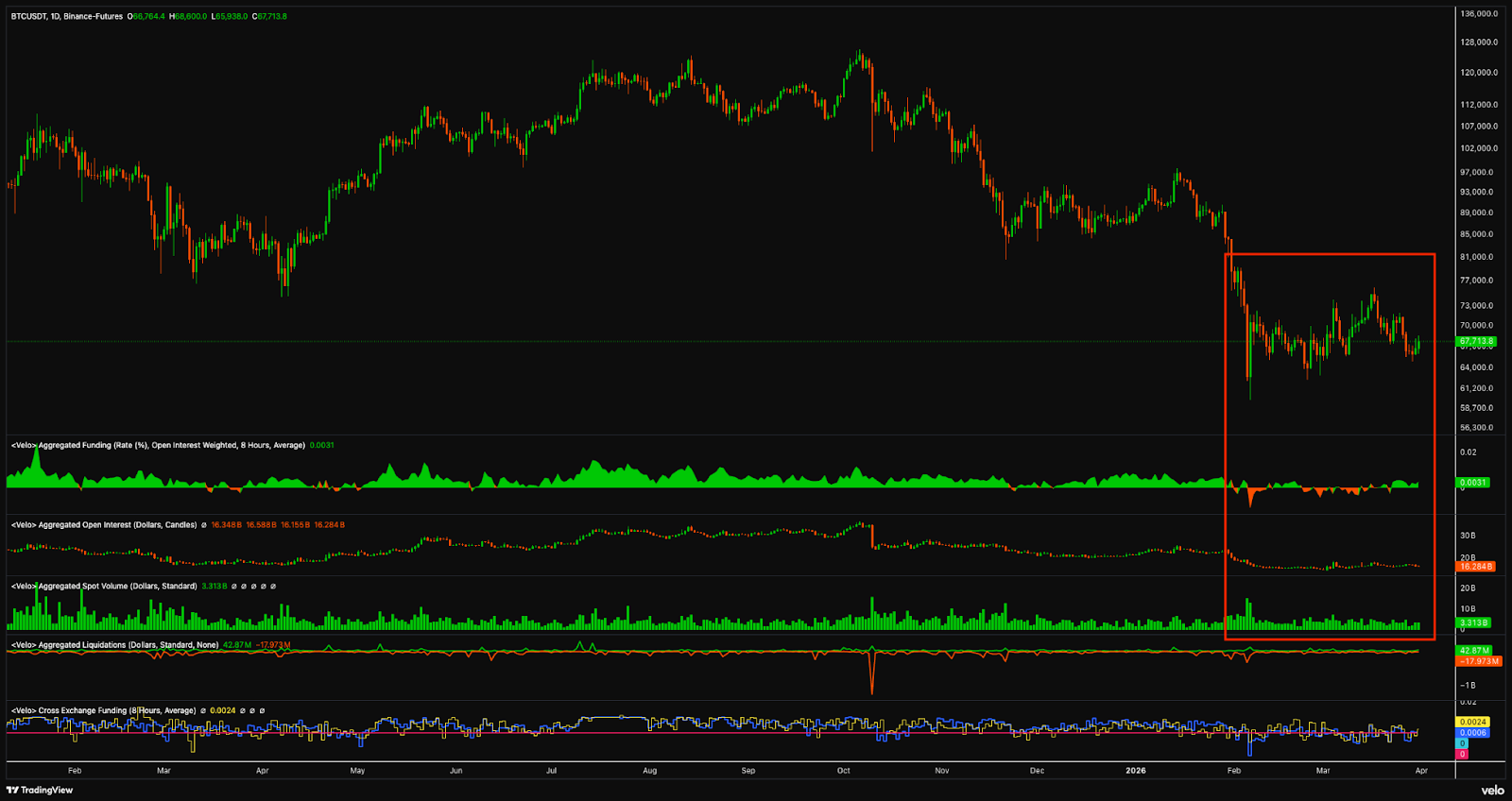 Bitcoin, Stocks Pile On Gains As US, Iran Consider Ending War
